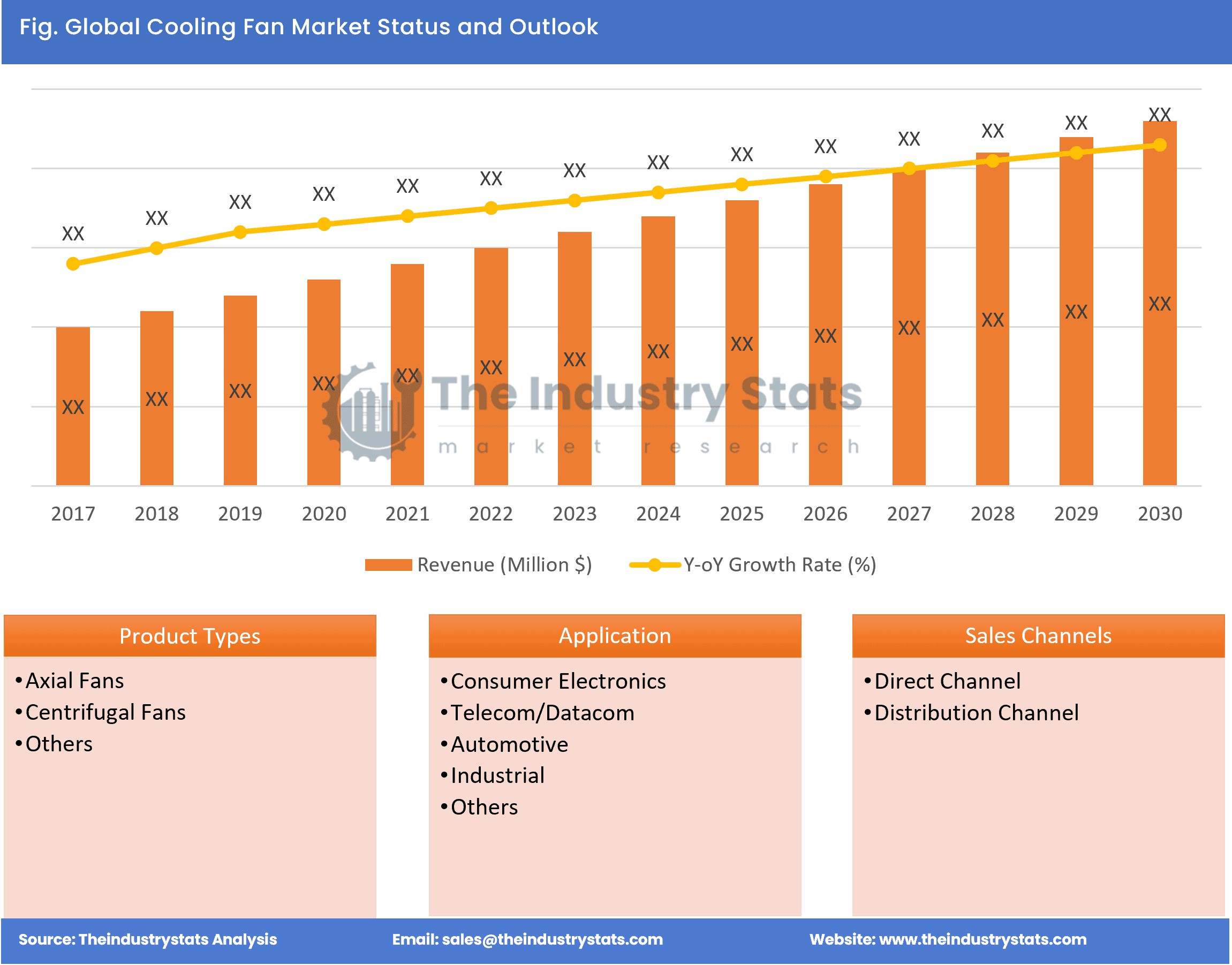 Cooling Fan Status & Outlook